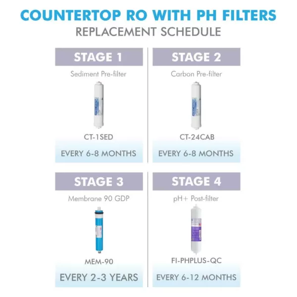 APEC Water Systems APEC Pre-filter Set for Ultimate RO-CTOP-PH Countertop RO Systems (Stages 1, 2 and 4)