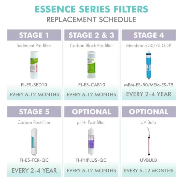 APEC Water Systems Essence Complete Replacement Filter Set for ROES-UV75 75 GPD UV Sanitizing 6-Stages Reverse Osmosis Water System