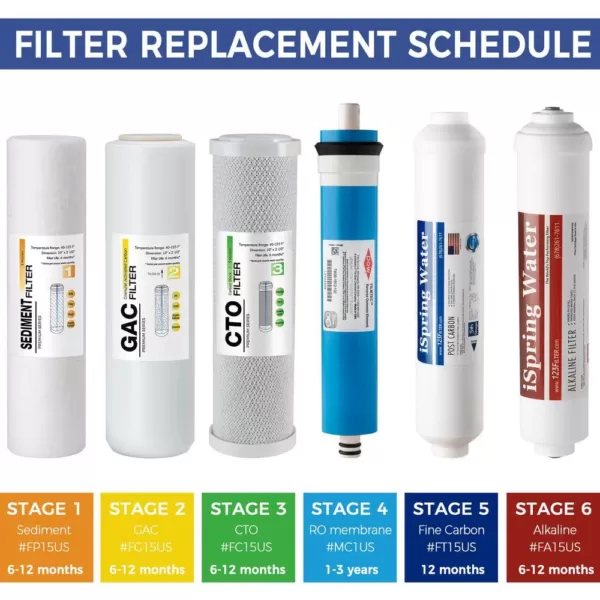 ISPRING 6-Stage Reverse Osmosis RO System 3-Year Replacement Water Filter Cartridge Pack with Alkaline Filter 10 in. x 2.5 in.
