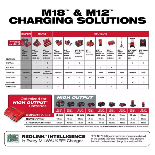 Milwaukee M12 and M18 12-Volt/18-Volt Lithium-Ion Multi-Voltage Super Charger Battery Charger